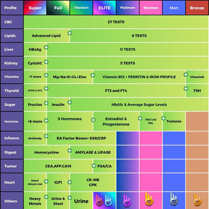 Image of Elite Women Checkup